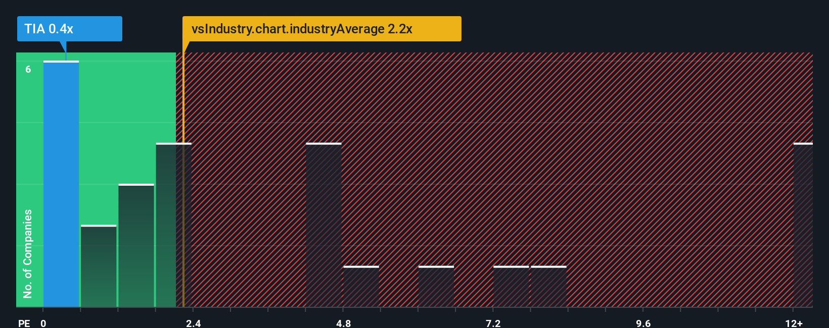 ps-multiple-vs-industry