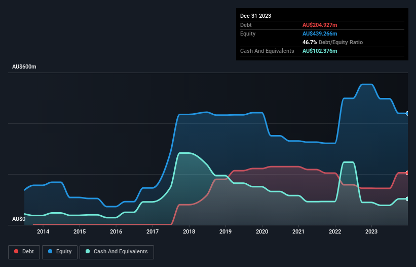 debt-equity-history-analysis