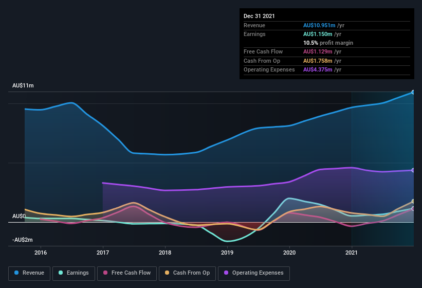 earnings-and-revenue-history