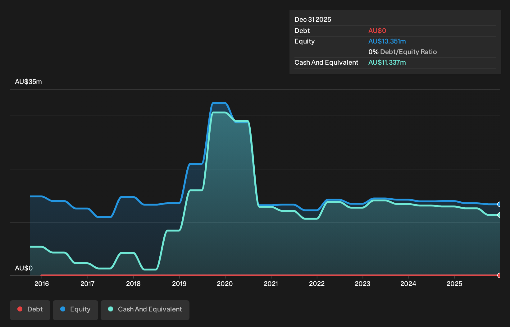 debt-equity-history-analysis