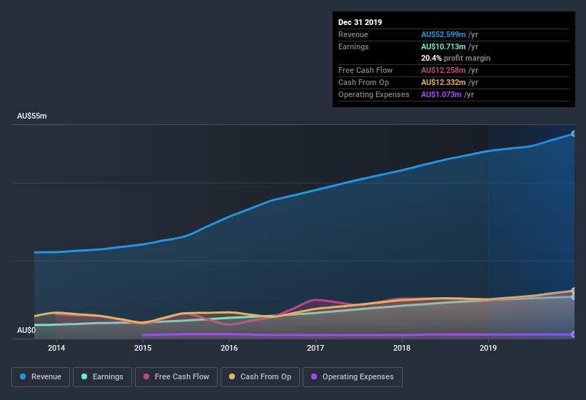 ASX:FID Earnings and Revenue History July 9th 2020