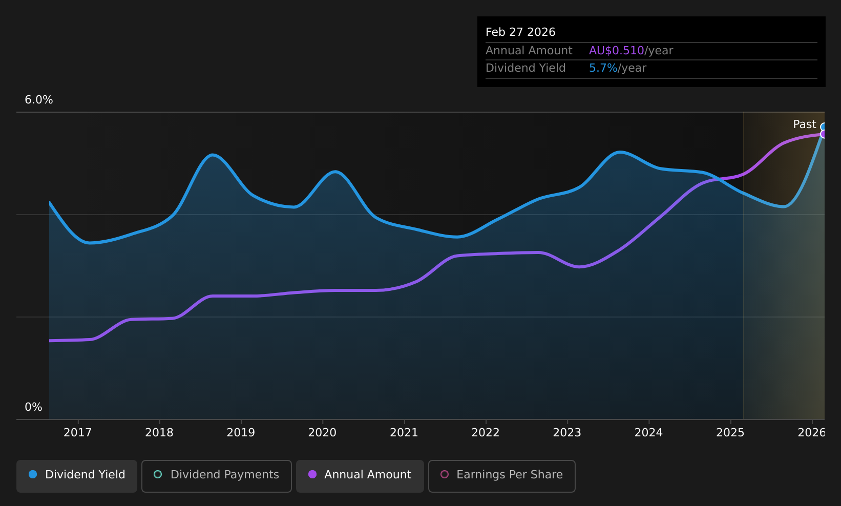 historic-dividend