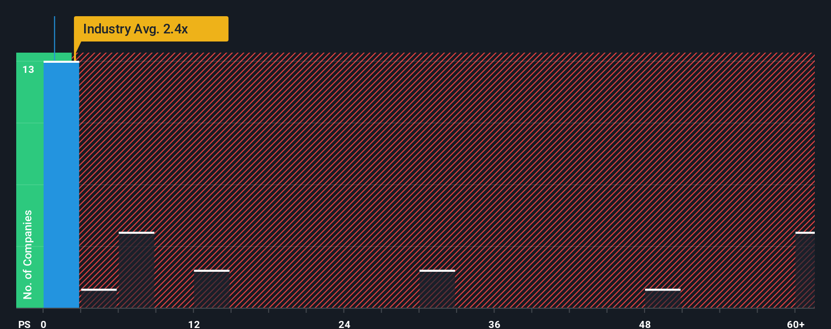 ps-multiple-vs-industry