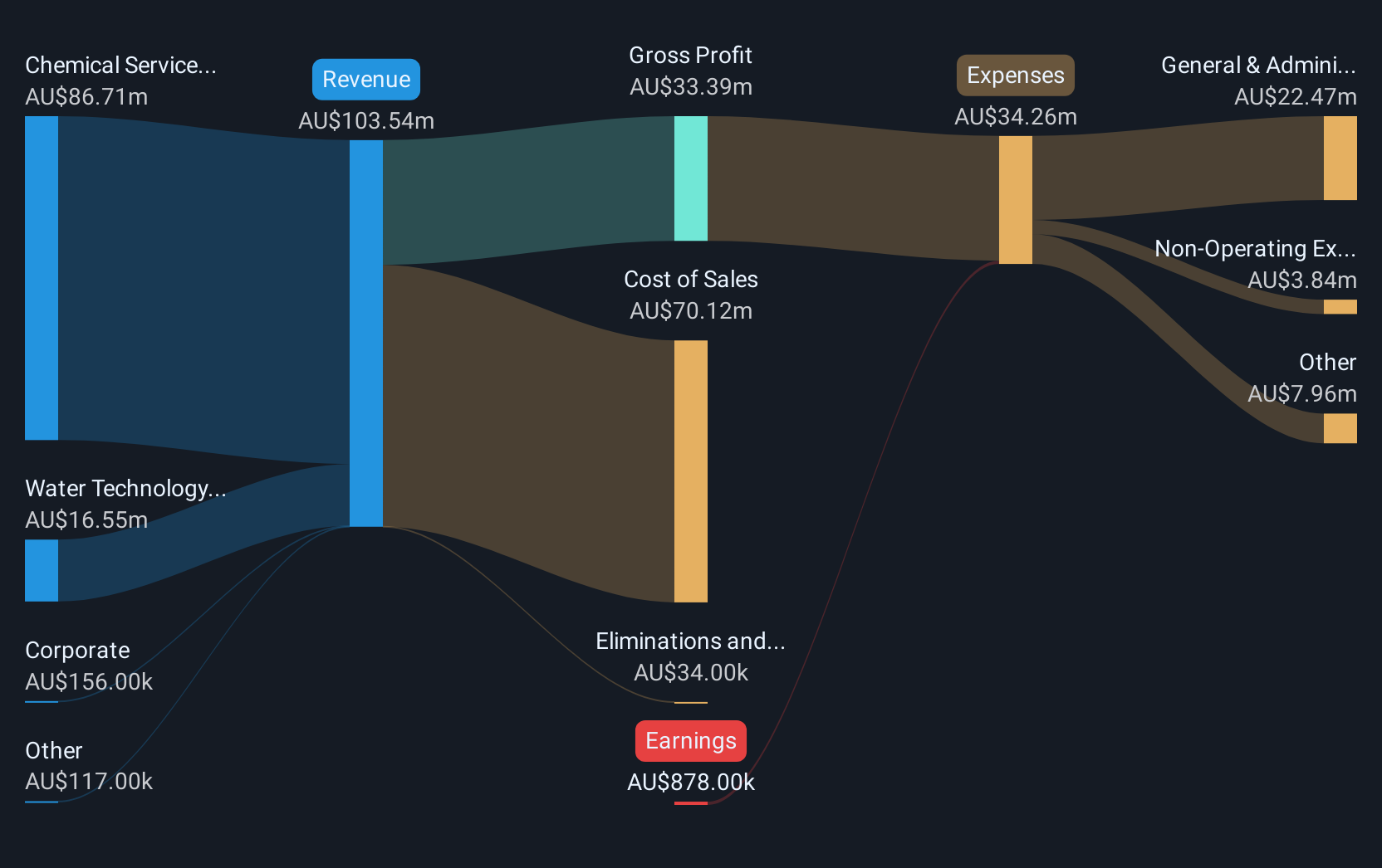 revenue-and-expenses-breakdown