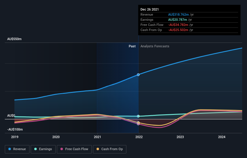 earnings-and-revenue-growth