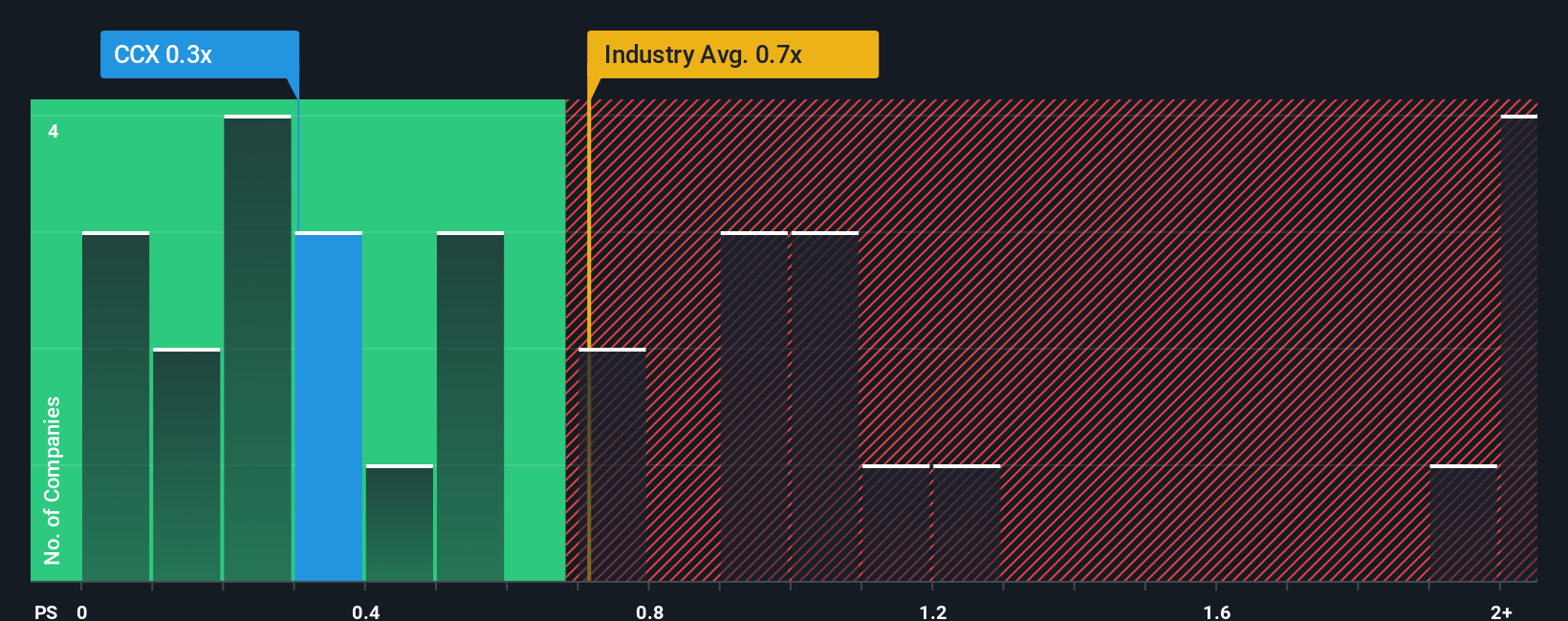 ps-multiple-vs-industry