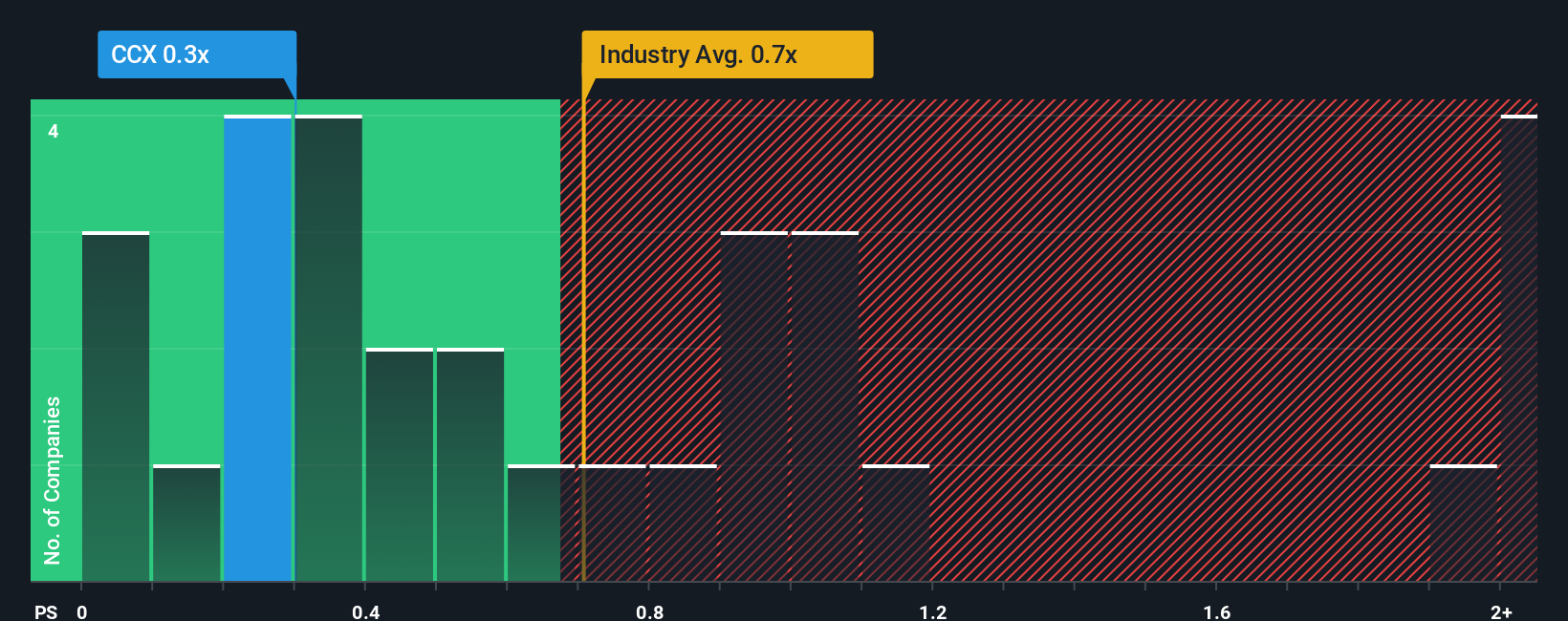 ps-multiple-vs-industry