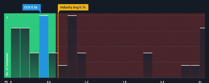 ps-multiple-vs-industry