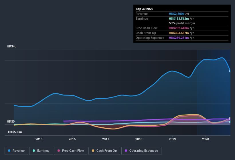 earnings-and-revenue-history