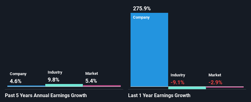 past-earnings-growth