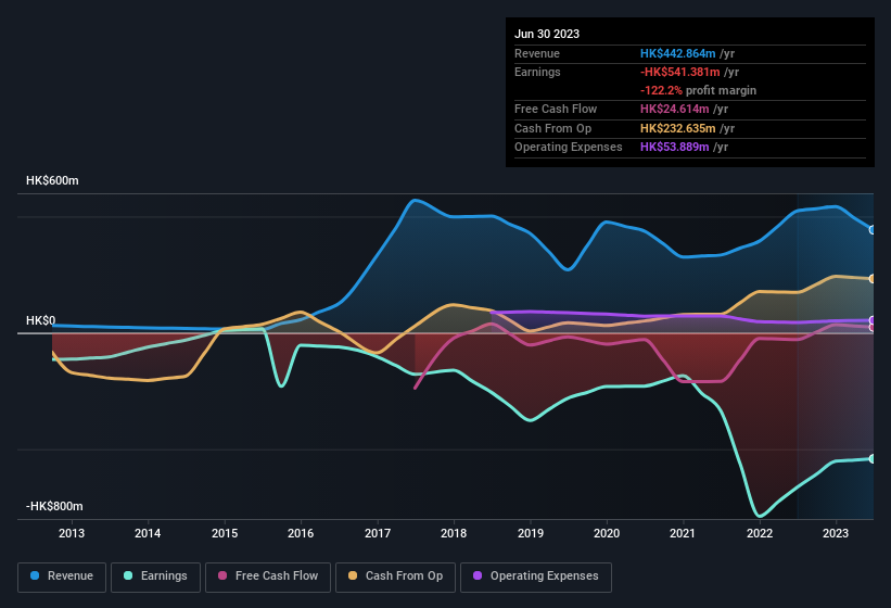 earnings-and-revenue-history