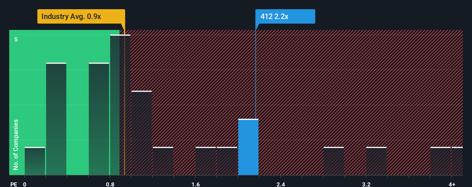 ps-multiple-vs-industry