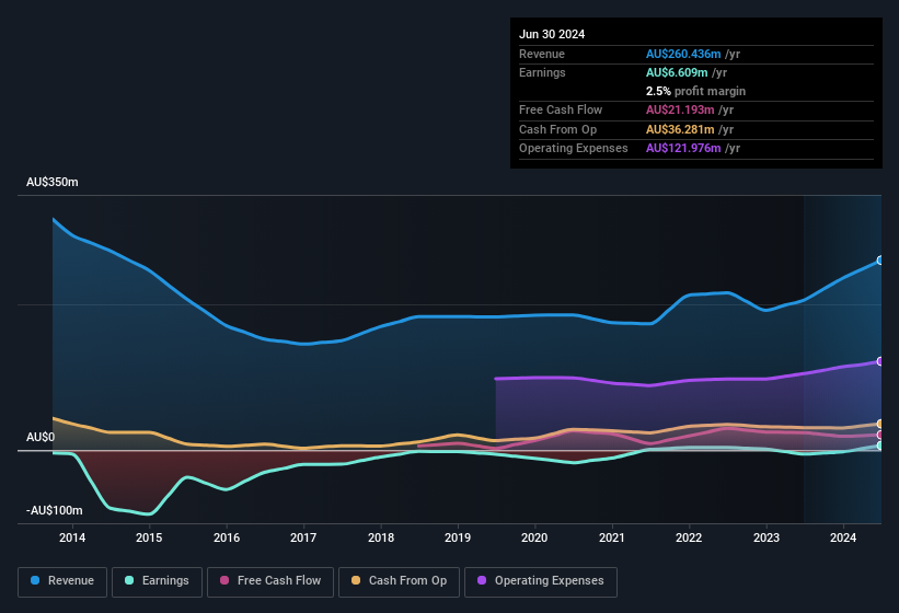 earnings-and-revenue-history