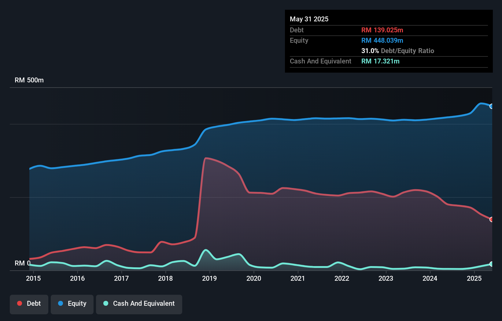 debt-equity-history-analysis