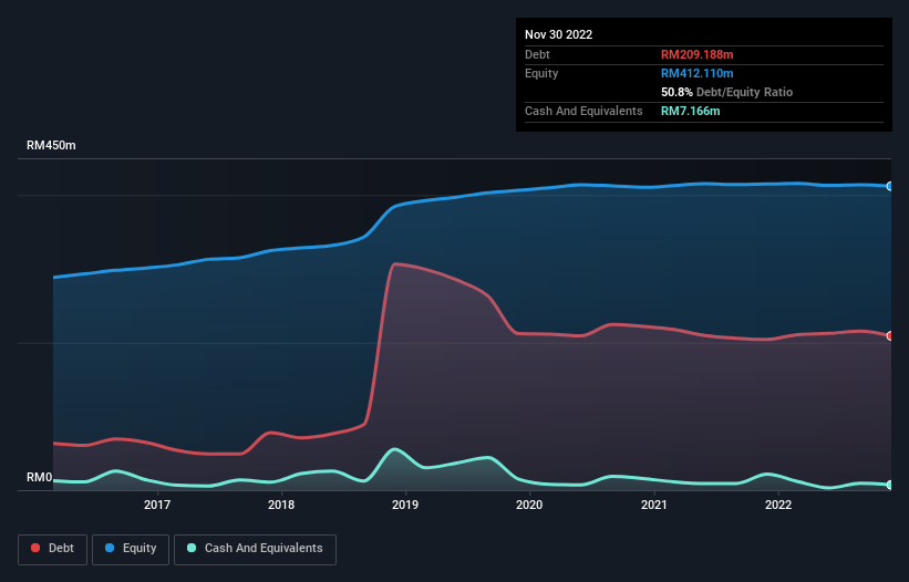 debt-equity-history-analysis