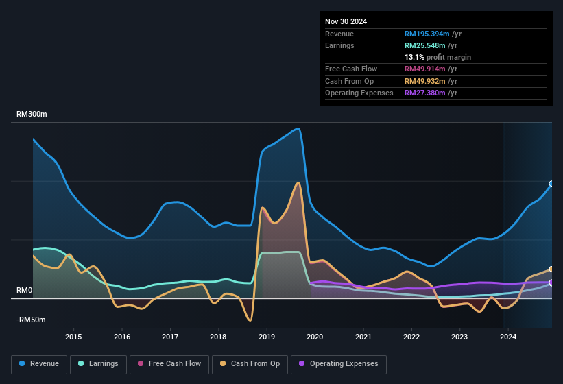 earnings-and-revenue-history