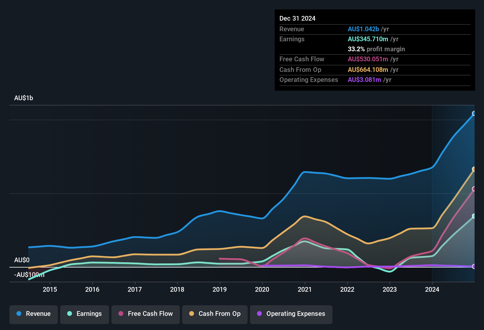 earnings-and-revenue-history
