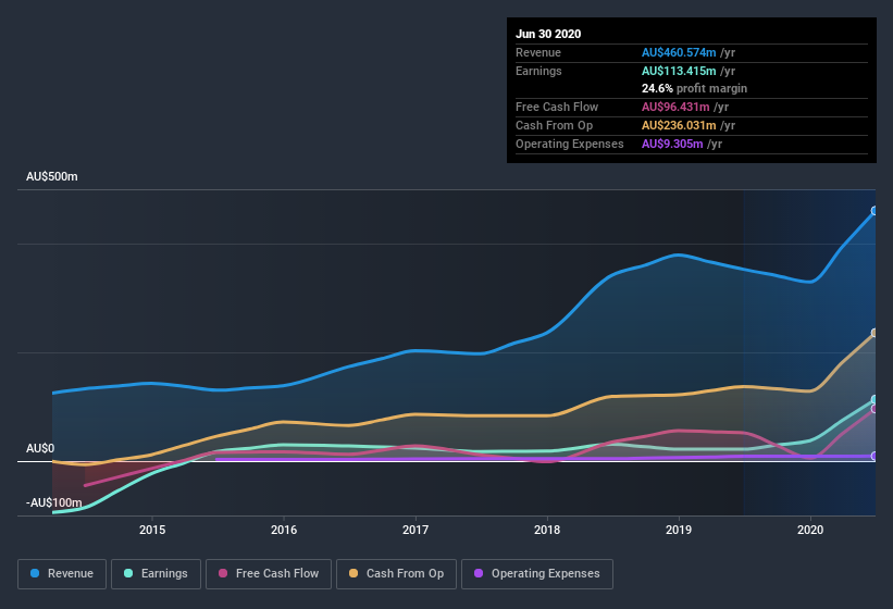 earnings-and-revenue-history