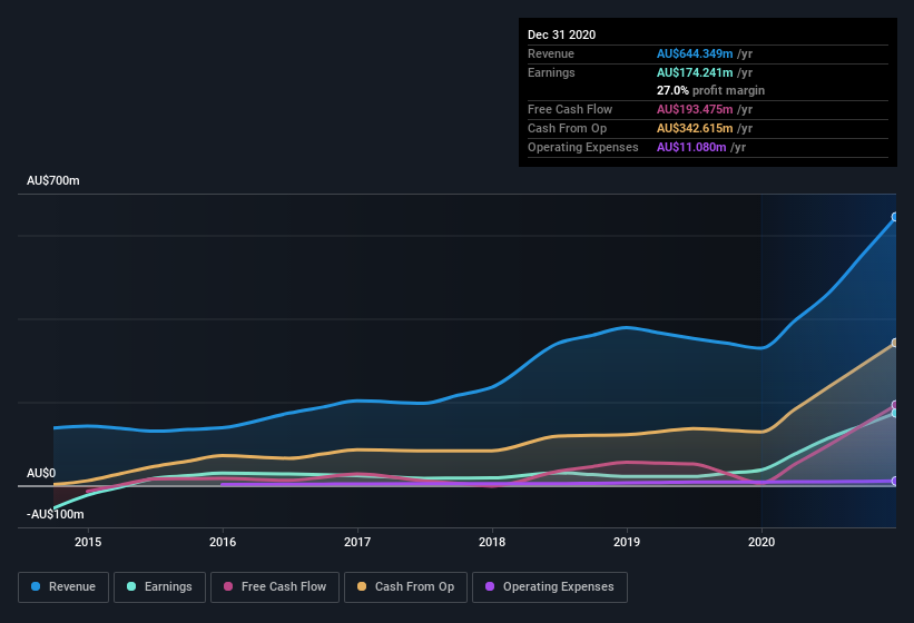 earnings-and-revenue-history