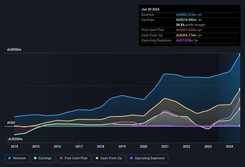 earnings-and-revenue-history