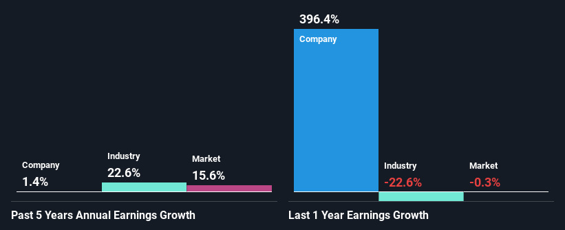 past-earnings-growth