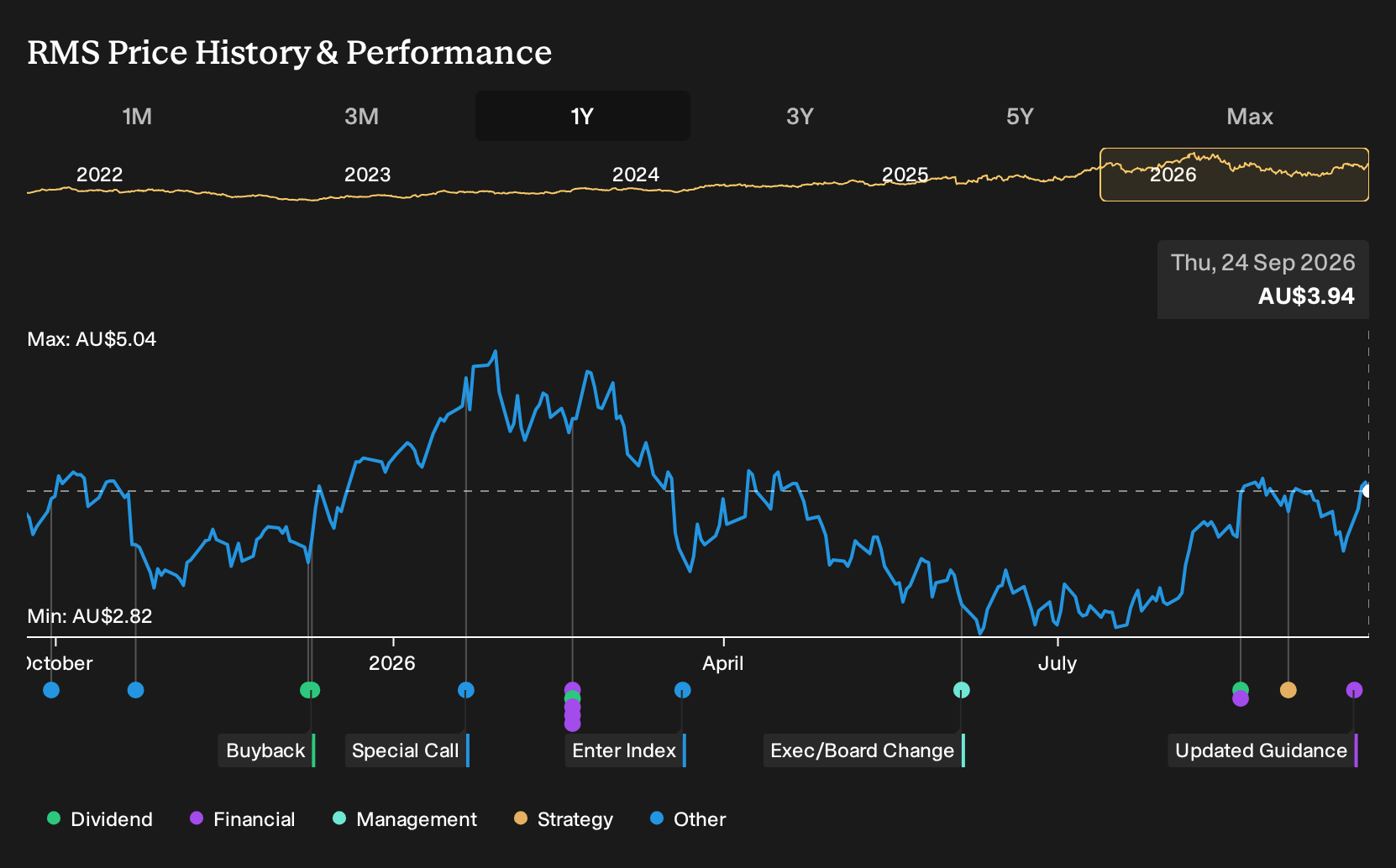 ASX:RMS 1-Year Stock Price Chart