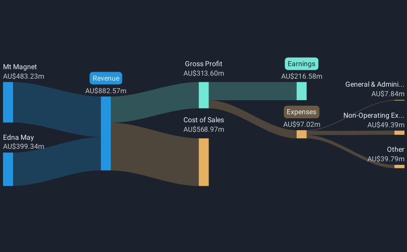 revenue-and-expenses-breakdown