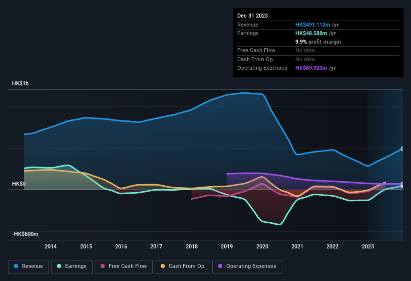 earnings-and-revenue-history