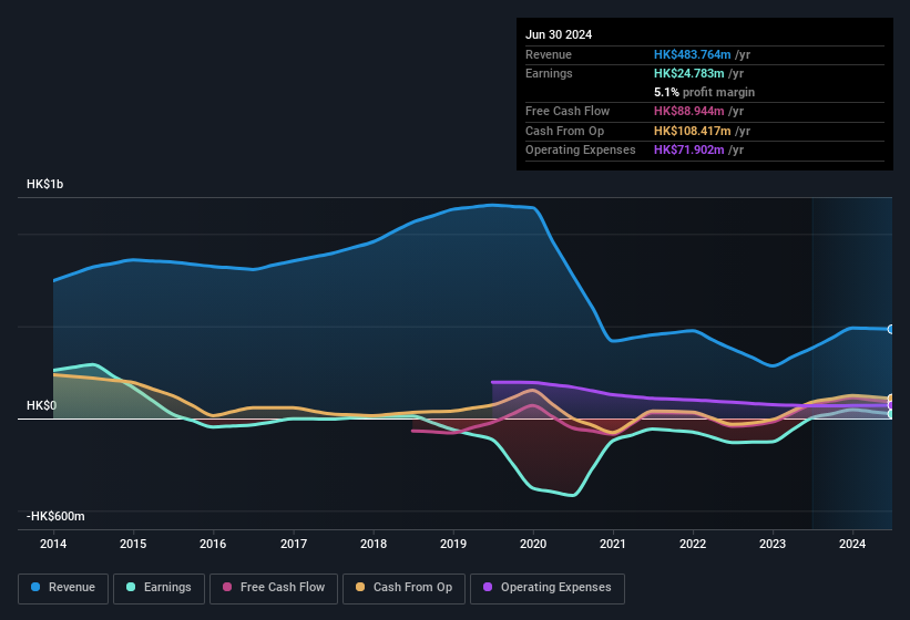 earnings-and-revenue-history