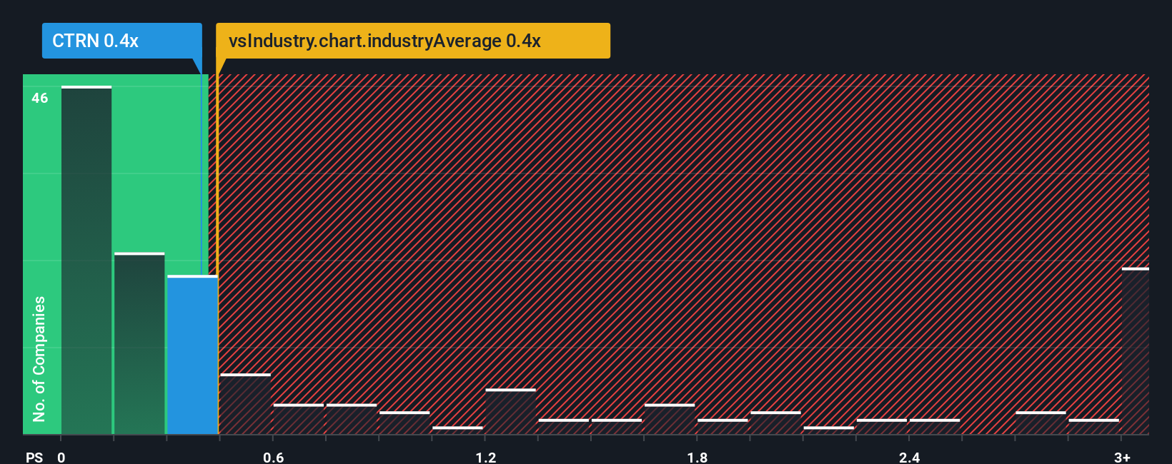 ps-multiple-vs-industry