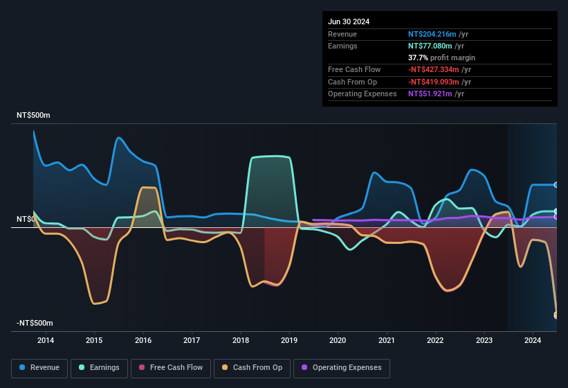 earnings-and-revenue-history