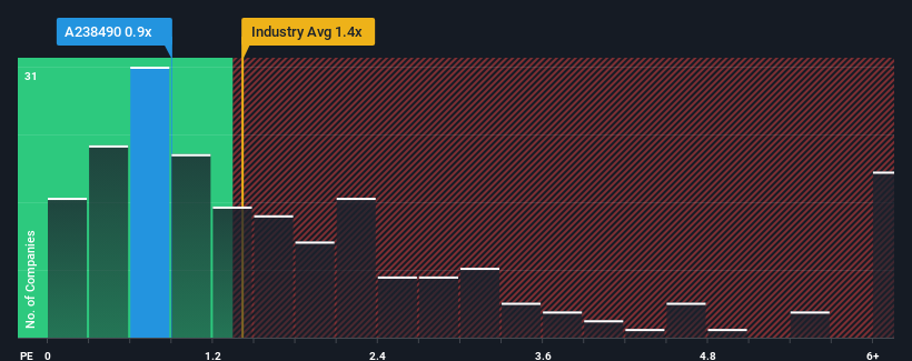 ps-multiple-vs-industry