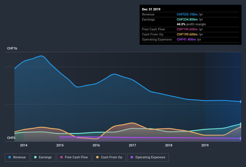 SWX:ALLN Earnings and Revenue History July 7th 2020