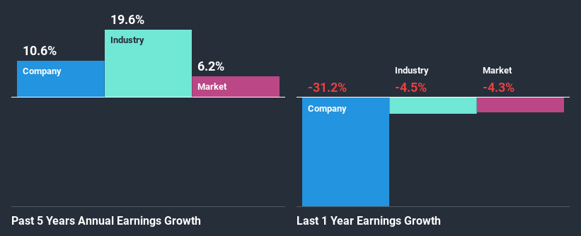 past-earnings-growth