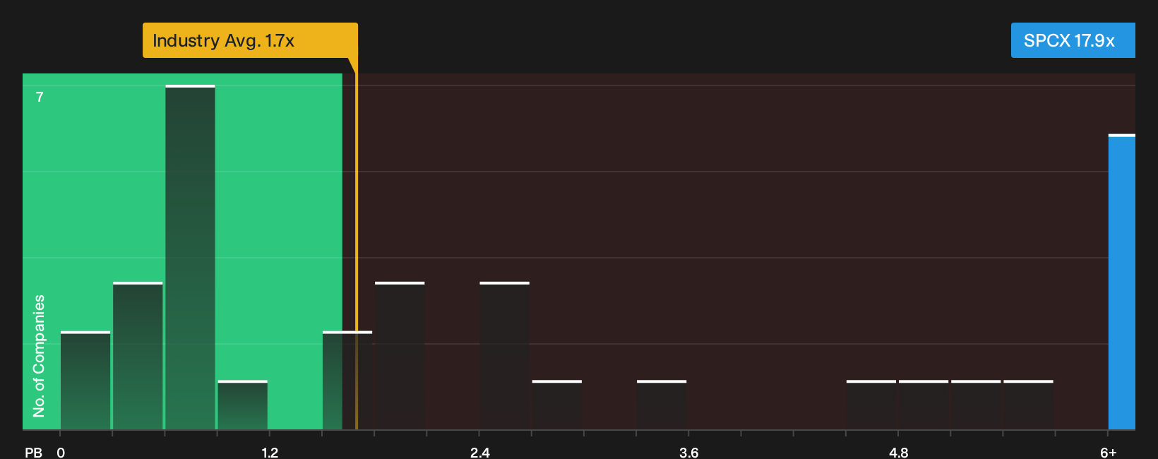NasdaqGS:SPCX P/B Ratio as at Oct 2026