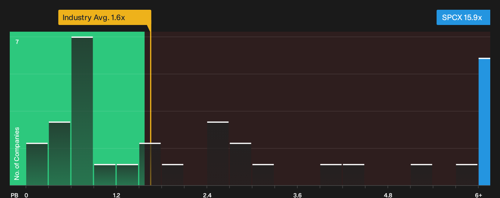 NasdaqGS:SPCX P/B Ratio as at Oct 2026