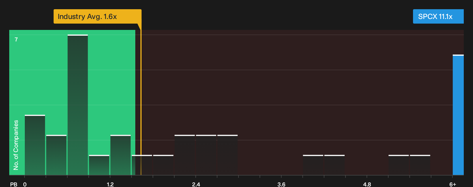 NasdaqGS:SPCX P/B Ratio as at Oct 2026