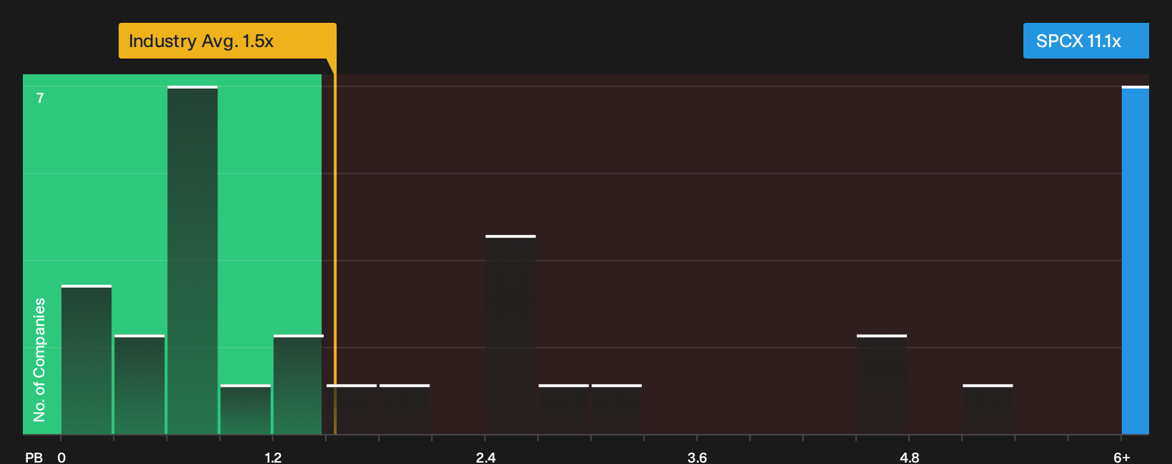 NasdaqGS:SPCX P/B Ratio as at Oct 2026
