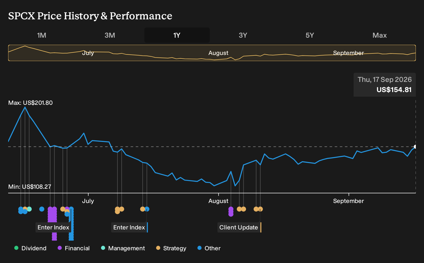 NasdaqGS:SPCX 1-Year Stock Price Chart