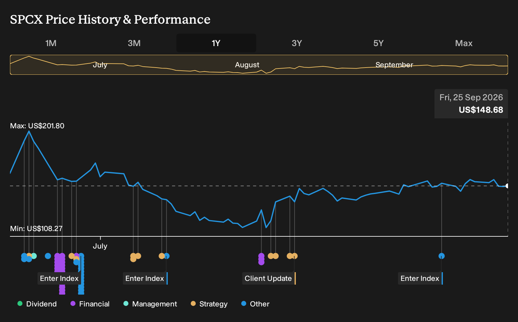 NasdaqGS:SPCX 1-Year Stock Price Chart