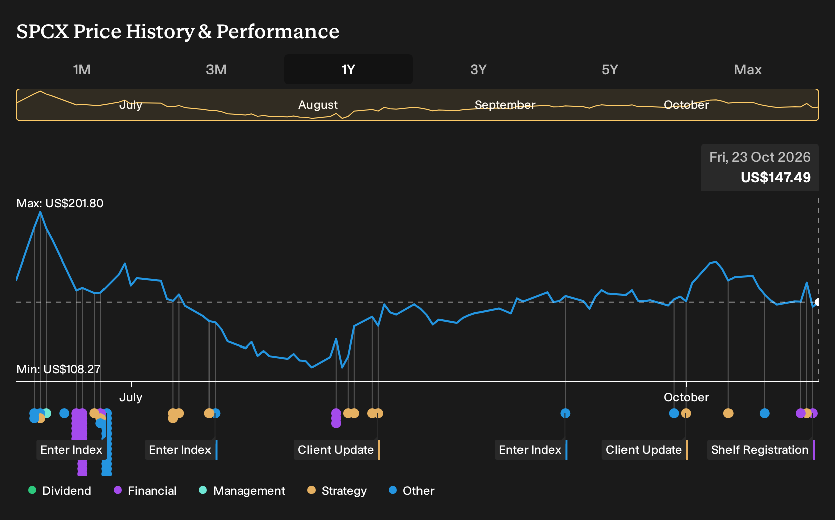 NasdaqGS:SPCX 1-Year Stock Price Chart