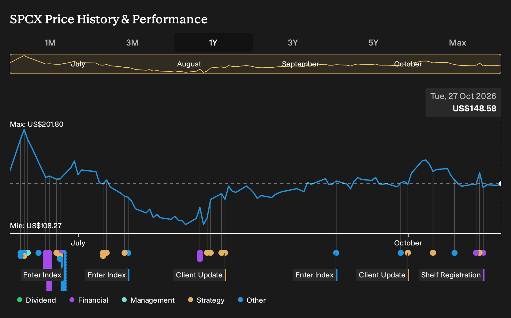 NasdaqGS:SPCX 1-Year Stock Price Chart