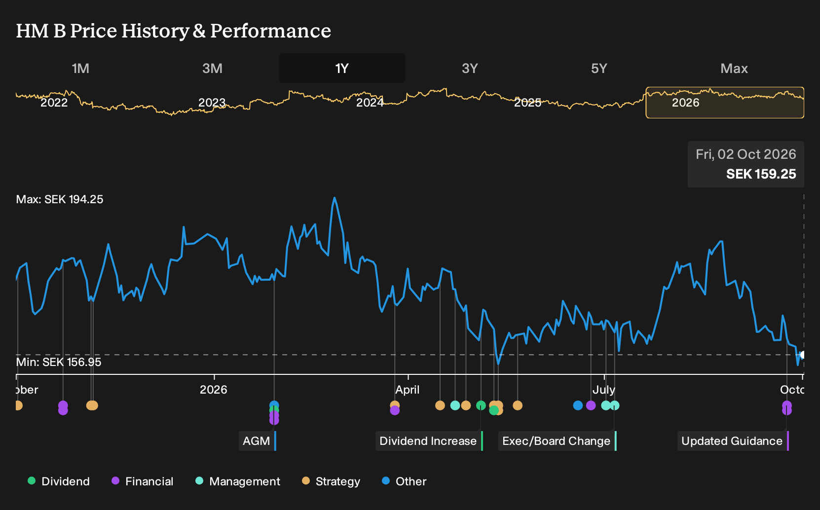 OM:HM B 1-Year Stock Price Chart