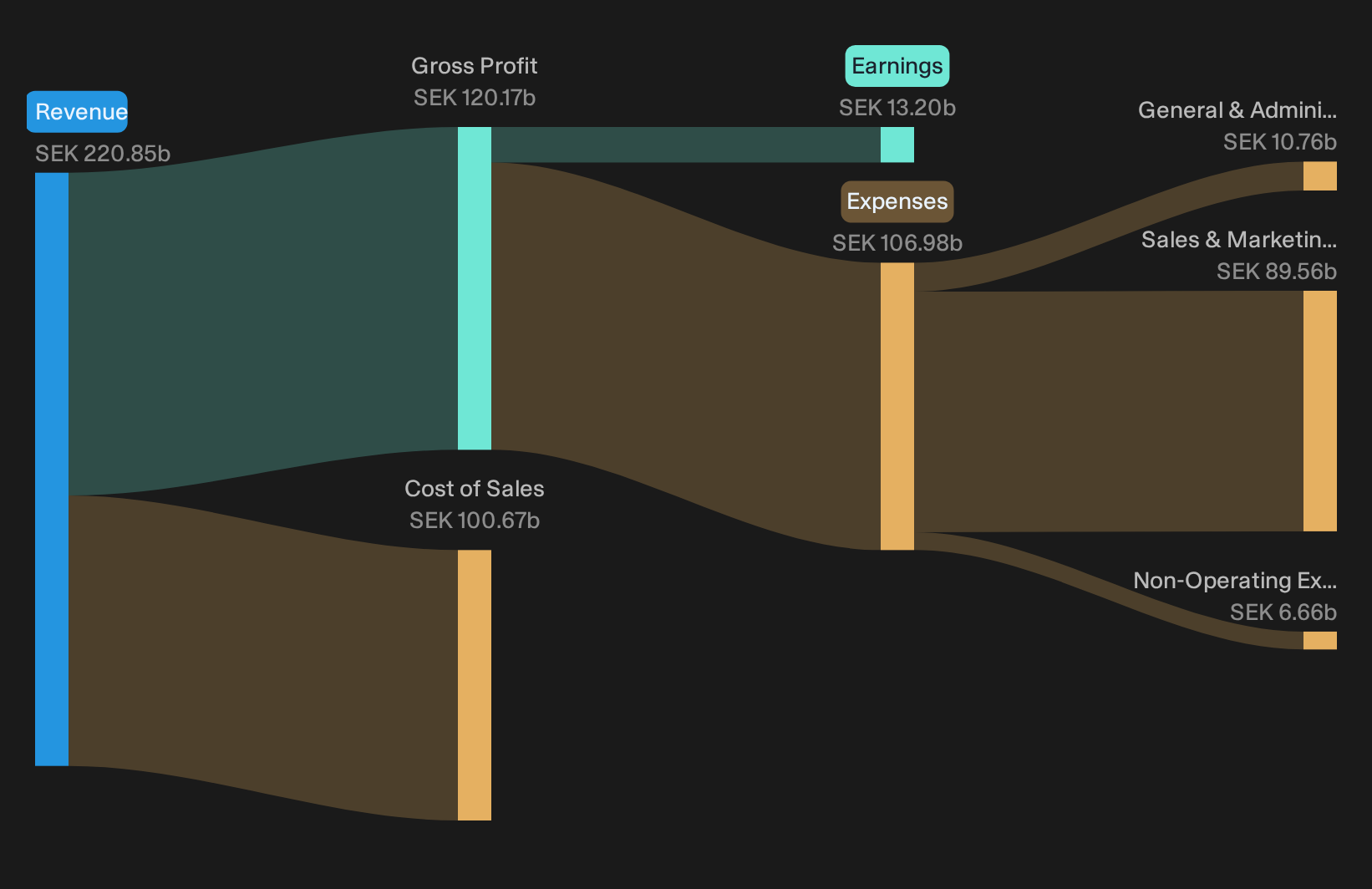 OM:HM B Trailing 12-Month Revenue & Expenses Breakdown as at Sep 2026