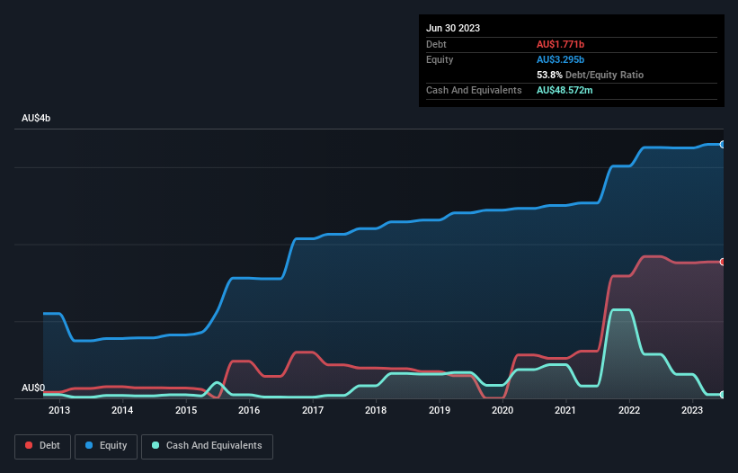 debt-equity-history-analysis