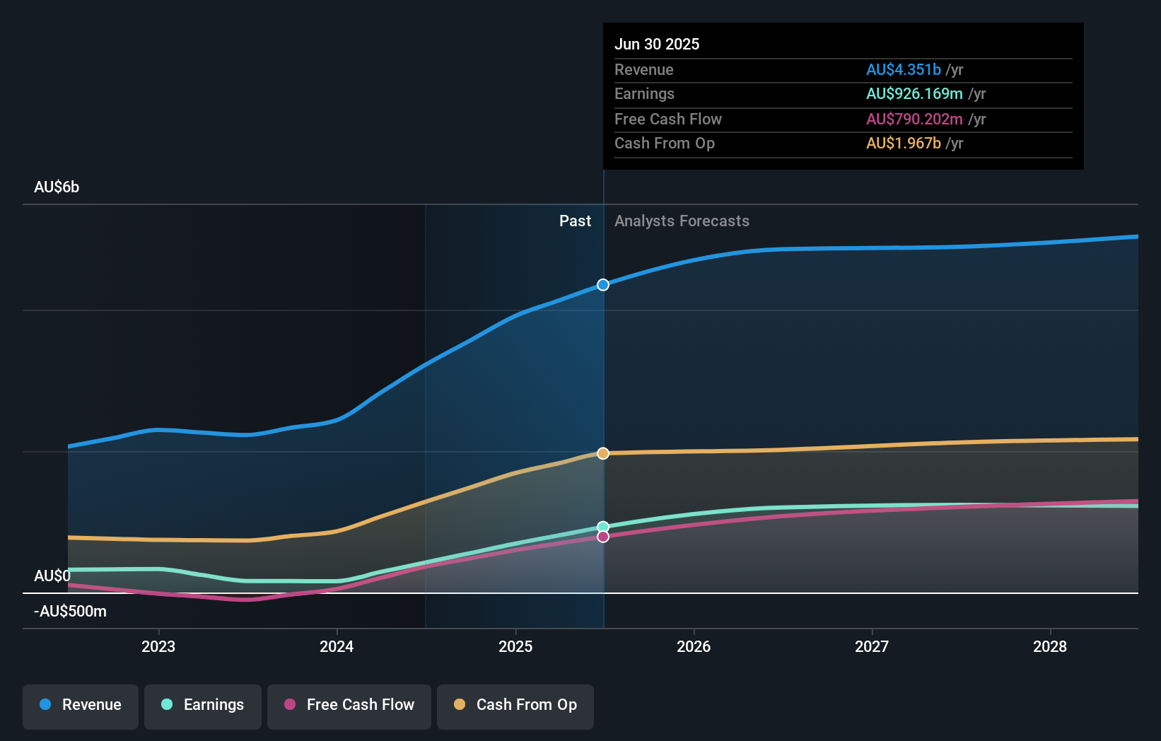 earnings-and-revenue-growth