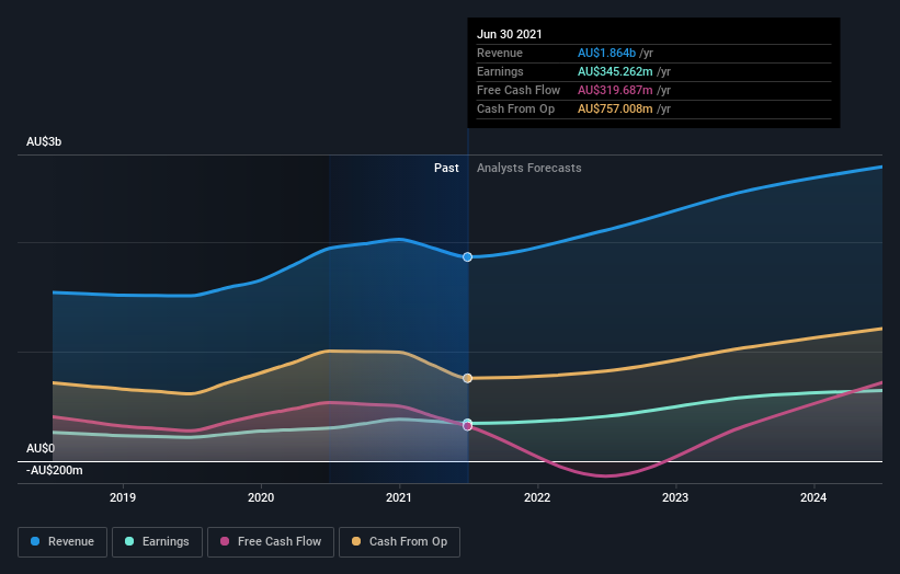 earnings-and-revenue-growth