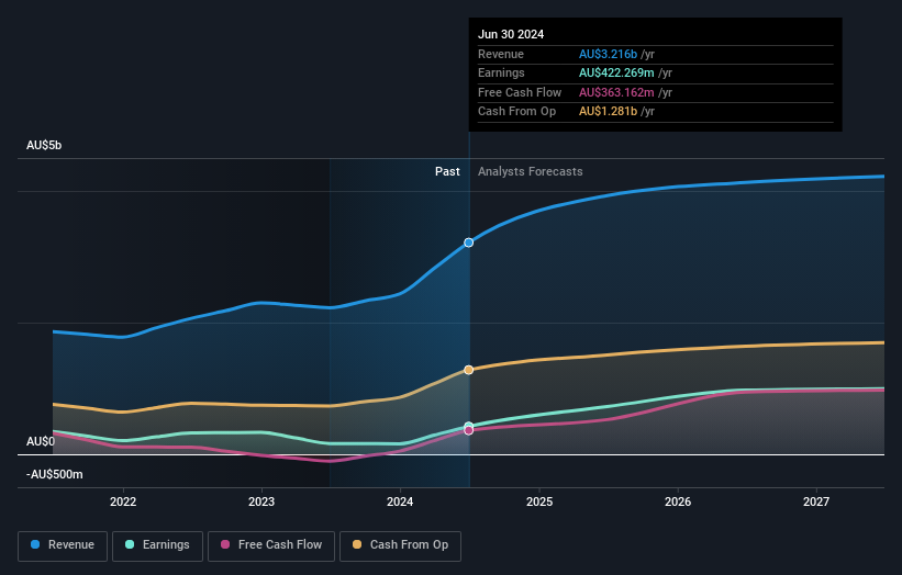 earnings-and-revenue-growth