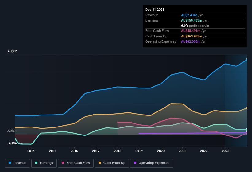 earnings-and-revenue-history