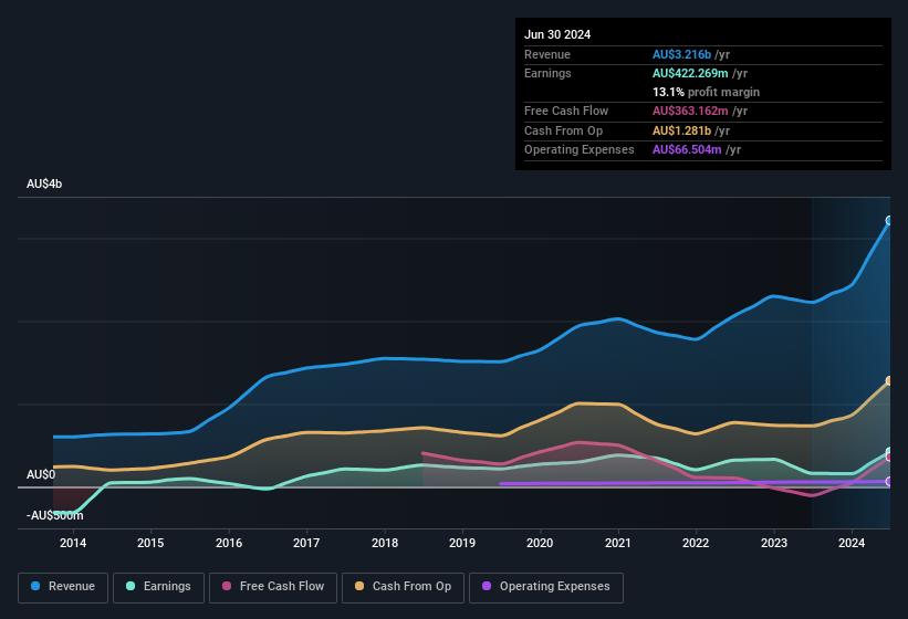 earnings-and-revenue-history